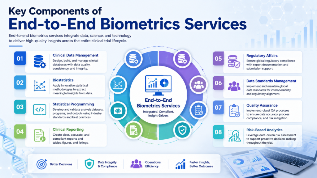 Key Components of End-to-End Biometrics Services 