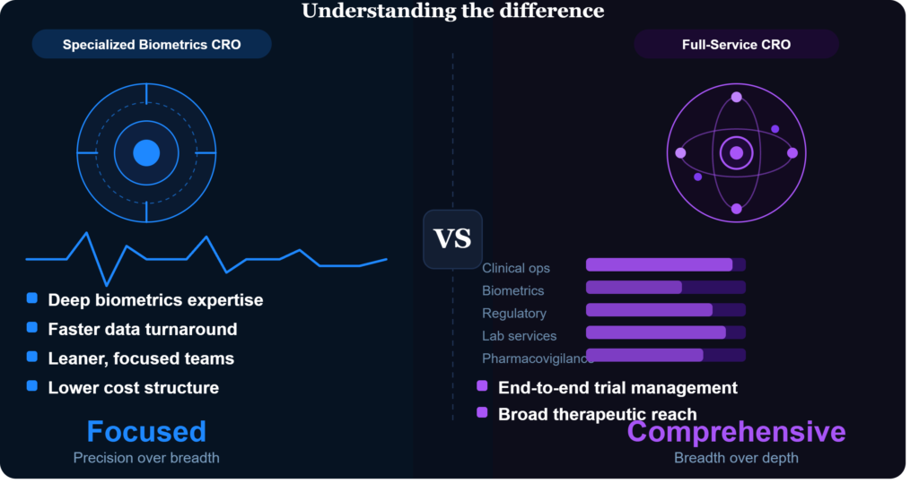 Understanding the Difference Between Specialized Biometrics CROs and Full-Service CROs